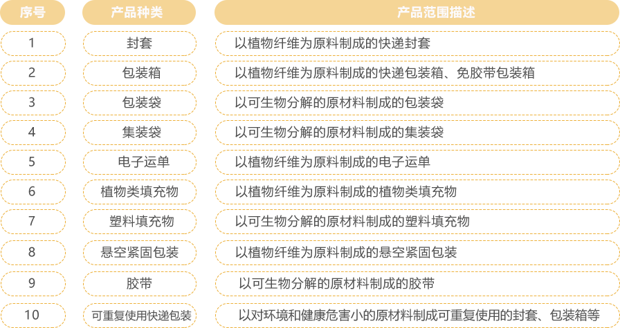 快递包装绿色产品(图1)