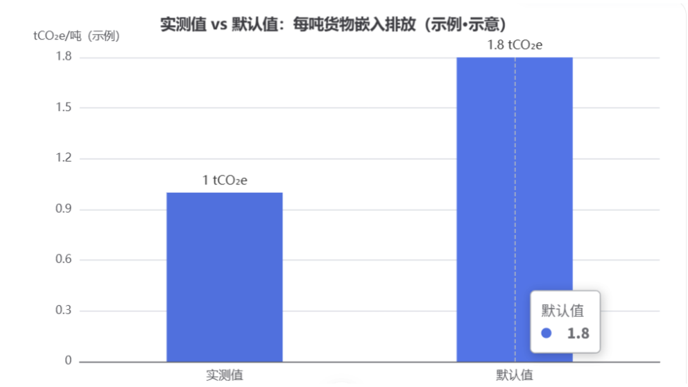 CBAM实测值与默认值差距.png