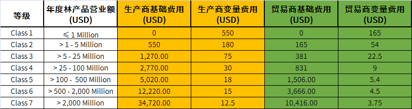 重要通知丨FSC产销监管链年度管理费变化(图3) 重要通知丨FSC产销监管链年度管理费变化(图3)