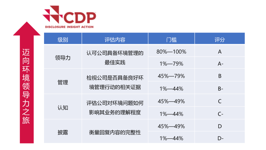 CDP碳排放披露项目(图2)