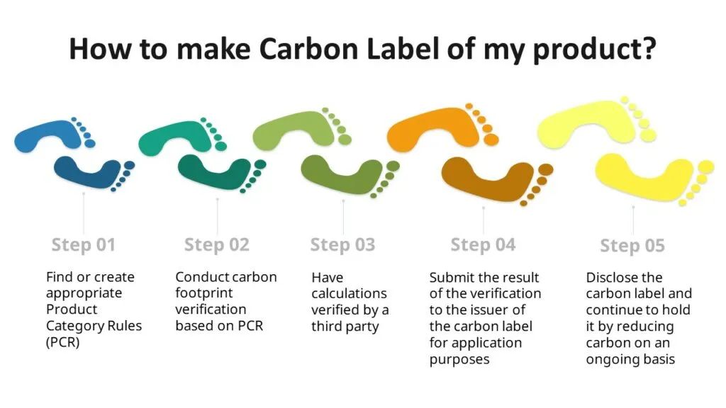 基础讲解丨关于碳足迹、碳减排、碳中和标签，你了解多少？(图4)