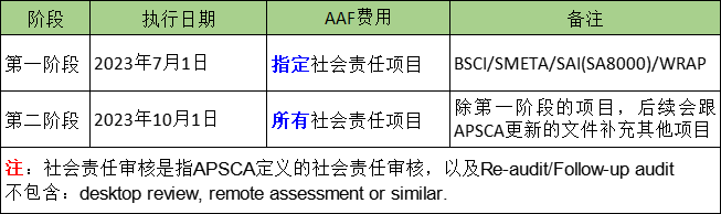 重点关注丨7月1日起APSCA社会责任审核将增收费用(图1)