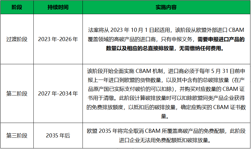 什么是CBAM？关于欧盟碳关税-CBAM的详解(图1)