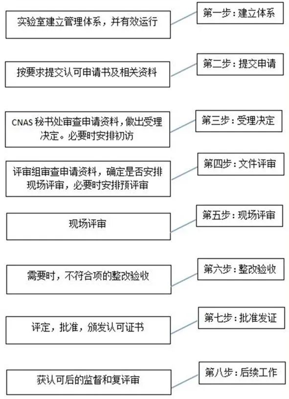 检验15189认证是什么？全方面讲解及新版ISO 15189标准变化点(图3)