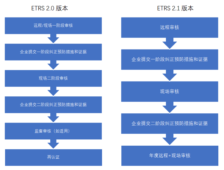 重大更新:BRCGS-ETRS 2.1版本上线(图2)