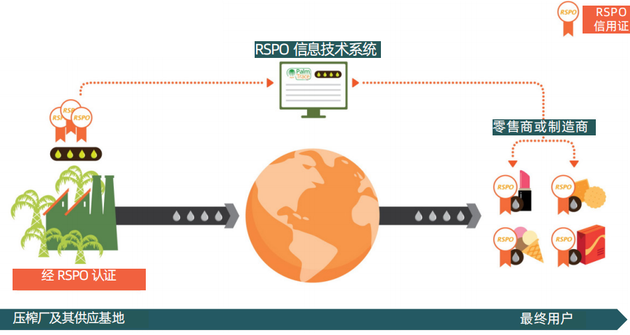 RSPO供应链认证的四种模式及证书交易介绍(图5)