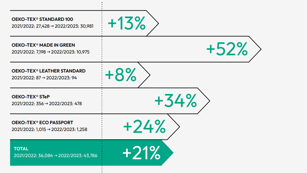 OEKO-TEX®2022/2023年度报告(图2)