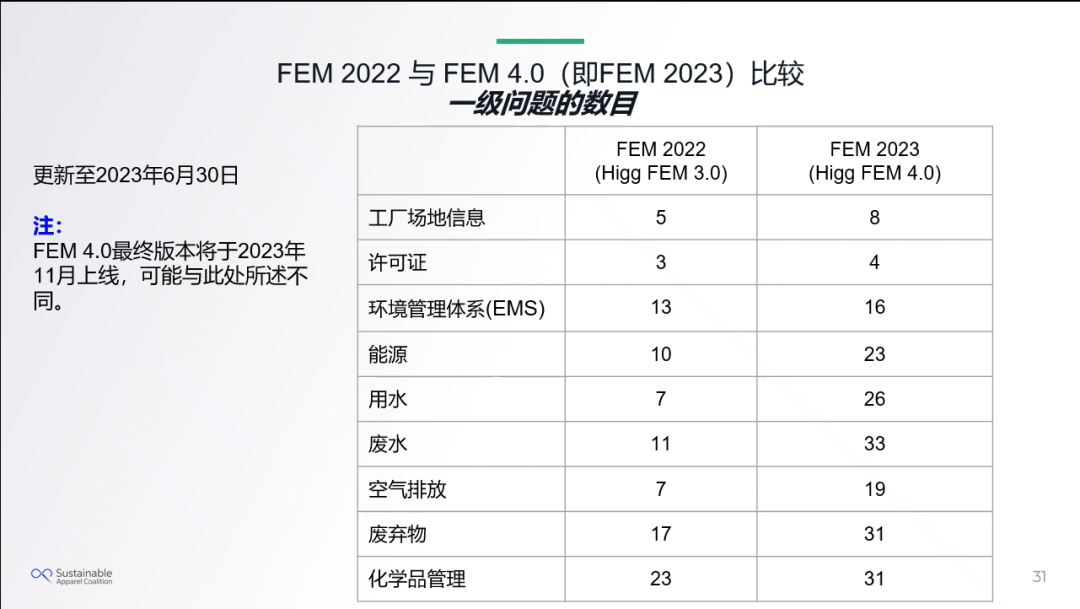 Higg FEM 4.0即将发布，关键更新内容提前了解(图1)