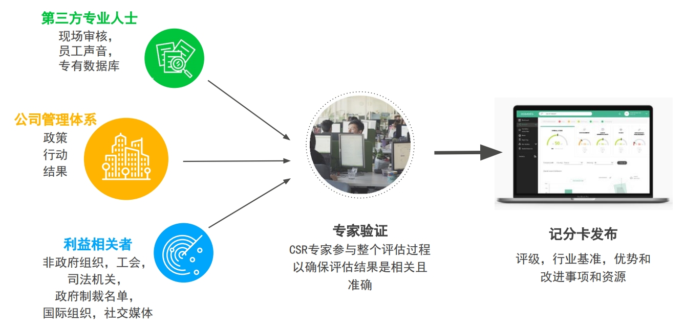 EcoVadis认证简介及2024年奖牌和徽章评定最新标准(图4) EcoVadis认证简介及2024年奖牌和徽章评定最新标准(图4)