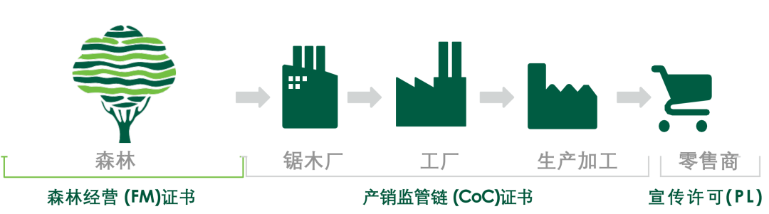 FSC认证是什么？FSC审核及FSC标签使用、证书查询详解(图1)