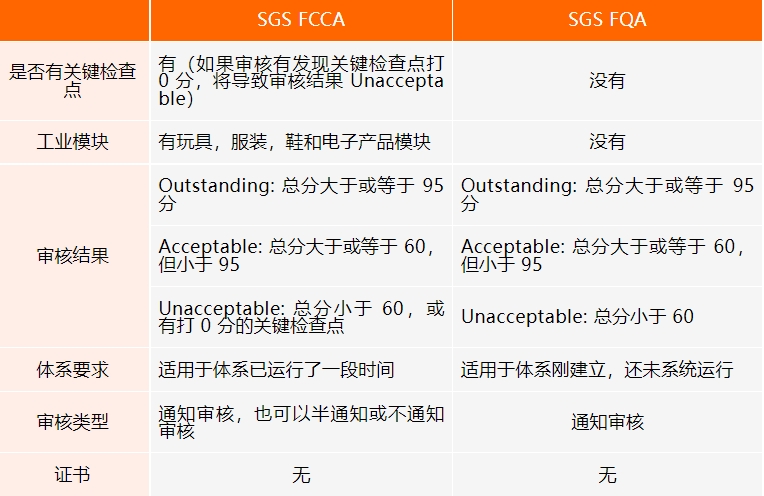 Q&A | QMS（即 SGS FCCA 和 SGS FQA）审核常见问题解答(图1)