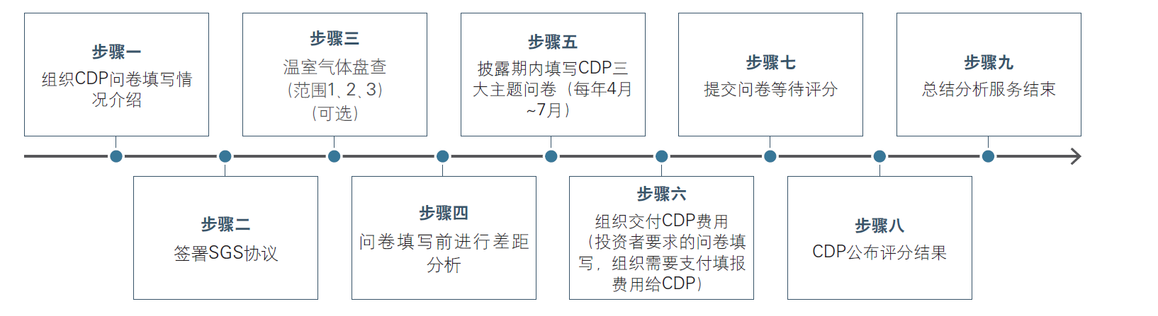 CDP碳排放披露项目(图3)