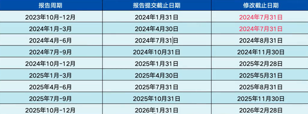 欧盟碳边境调节机制(CBAM)简介,产品范围、报告提交一文全了解(图3) 欧盟碳边境调节机制(CBAM)简介,产品范围、报告提交一文全了解(图3)
