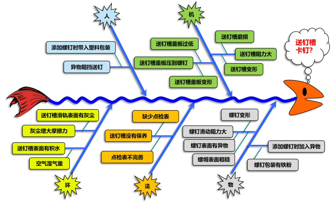 如何系统地解决问题?5分钟带你认识鱼骨图分析法!(图1) 如何系统地解决问题?5分钟带你认识鱼骨图分析法!(图1)