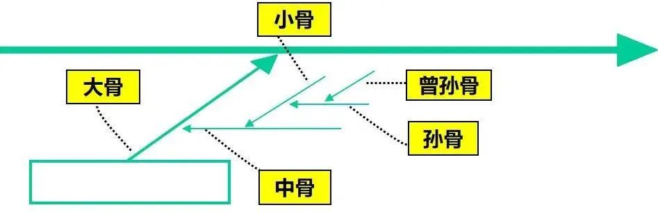 如何系统地解决问题?5分钟带你认识鱼骨图分析法!(图8) 如何系统地解决问题?5分钟带你认识鱼骨图分析法!(图8)