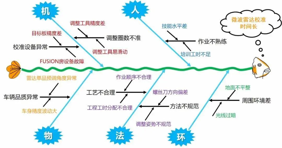 如何系统地解决问题?5分钟带你认识鱼骨图分析法!(图11) 如何系统地解决问题?5分钟带你认识鱼骨图分析法!(图11)