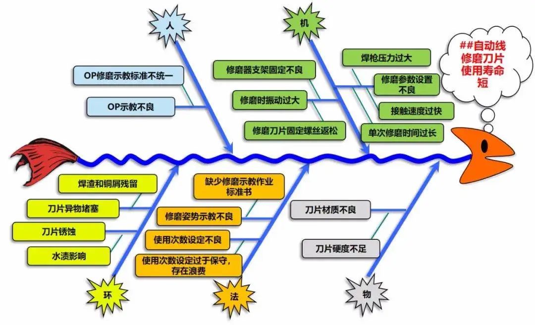如何系统地解决问题?5分钟带你认识鱼骨图分析法!(图13) 如何系统地解决问题?5分钟带你认识鱼骨图分析法!(图13)