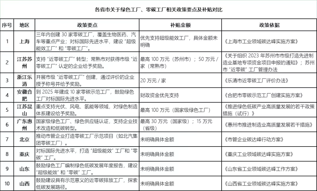 科普丨从绿色工厂到零碳工厂：政策导向下企业的转型之路(图1)