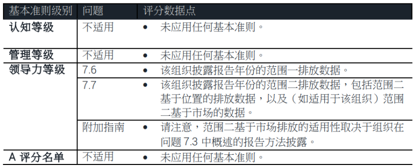 科普｜企业必看！CDP 环境信息披露指南，到底要填什么？(图1)