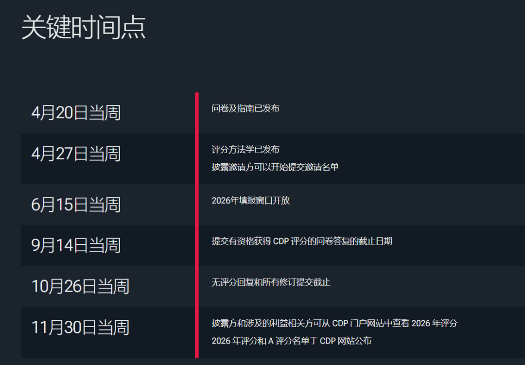 干货丨2026年CDP问卷更新要点,这些核心调整企业必看(图2) 干货丨2026年CDP问卷更新要点,这些核心调整企业必看(图2)