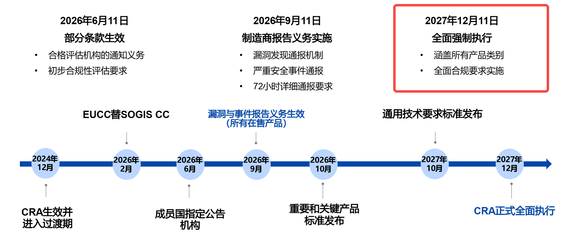 CRA欧盟网络韧性法(图2) CRA欧盟网络韧性法(图2)