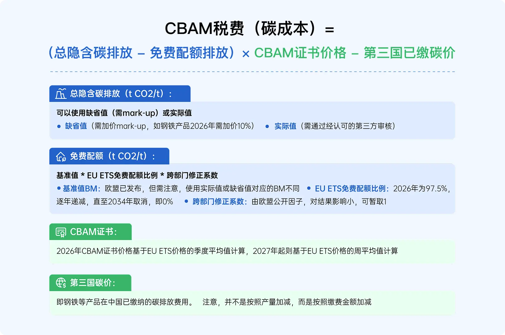 西美深度解析:欧盟 CBAM 正式征税落地,出口企业碳合规进入硬核攻坚期(图2) 西美深度解析:欧盟 CBAM 正式征税落地,出口企业碳合规进入硬核攻坚期(图2)