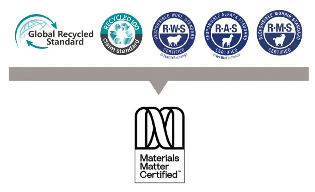 统一新标准Materials Matter Standard|纺织行业可持续认证新纪元的开启(图1) 统一新标准Materials Matter Standard|纺织行业可持续认证新纪元的开启(图1)